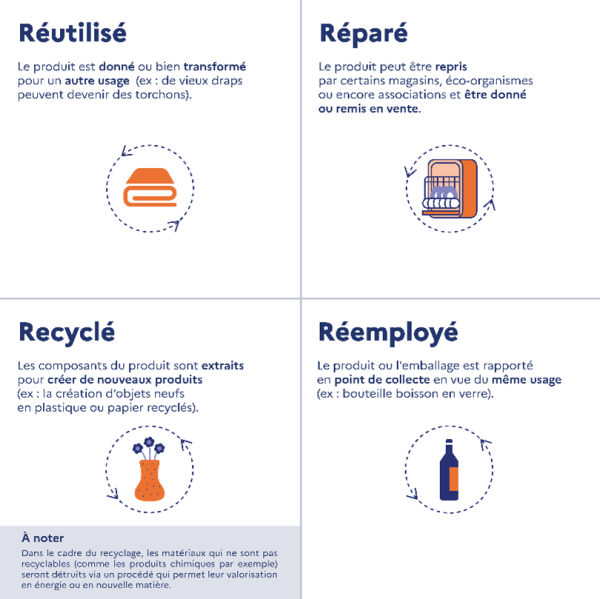 parcours type d’un produit 